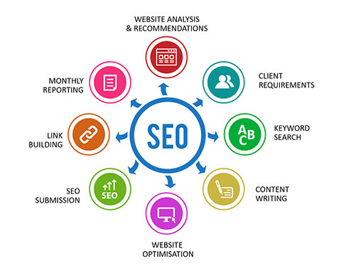 How SEO Can Be Integrated into Your Content for Marketing