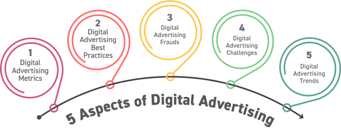 top 5 aspects of digital advertisements
